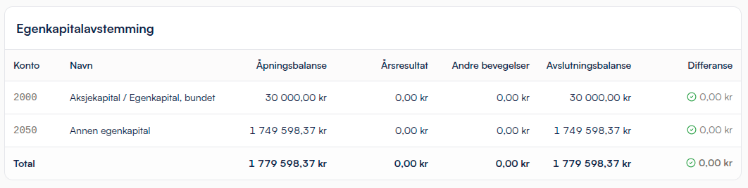 Egenkapitalavstemming-seksjon i årsregnskapet i Snapbooks